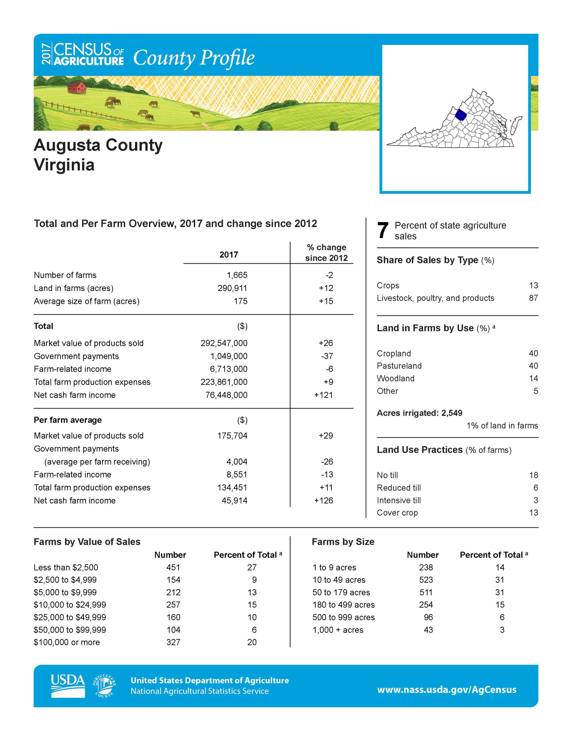 Cover for Raw Materials Produced in Augusta County